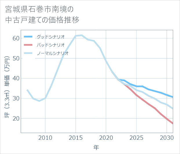 宮城県石巻市南境の中古戸建て価格推移