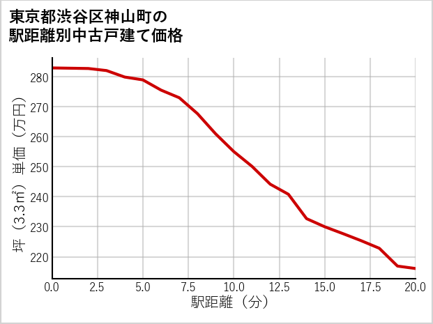 東京都渋谷区神山町の徒歩距離別の中古戸建て坪単価