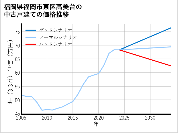 福岡県福岡市東区高美台の中古戸建て価格推移