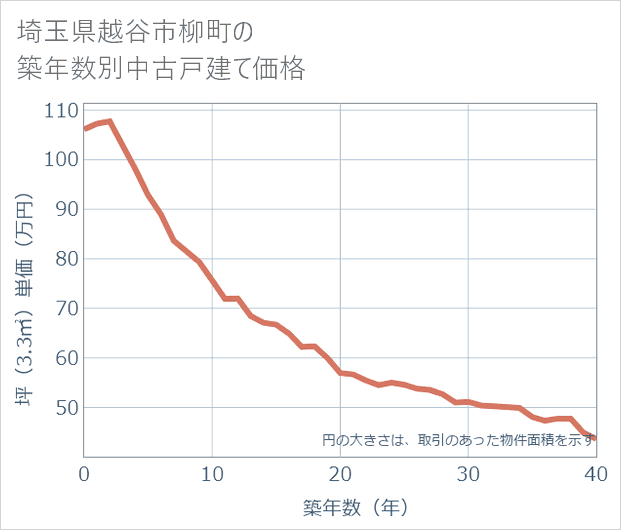 埼玉県越谷市柳町の築年数別の中古戸建て坪単価
