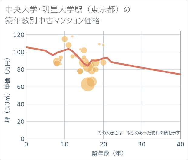 中央大学・明星大学駅(東京都)の築年数別の中古マンション坪単価