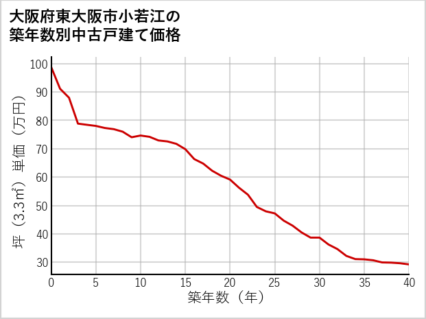 大阪府東大阪市小若江の築年数別の中古戸建て坪単価