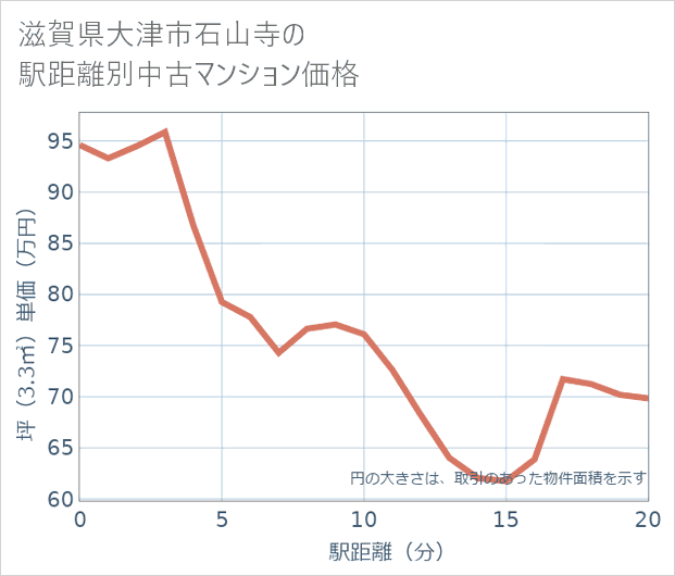 滋賀県大津市石山寺の徒歩距離別の中古マンション坪単価
