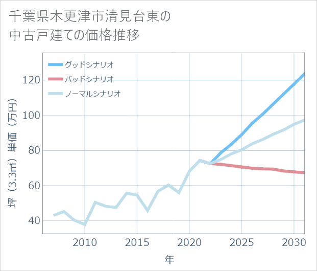 千葉県木更津市清見台東の中古戸建て価格推移
