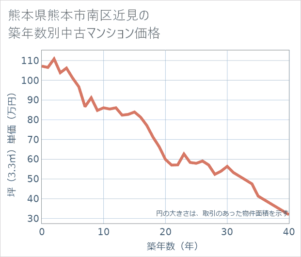 熊本県熊本市南区近見の築年数別の中古マンション坪単価