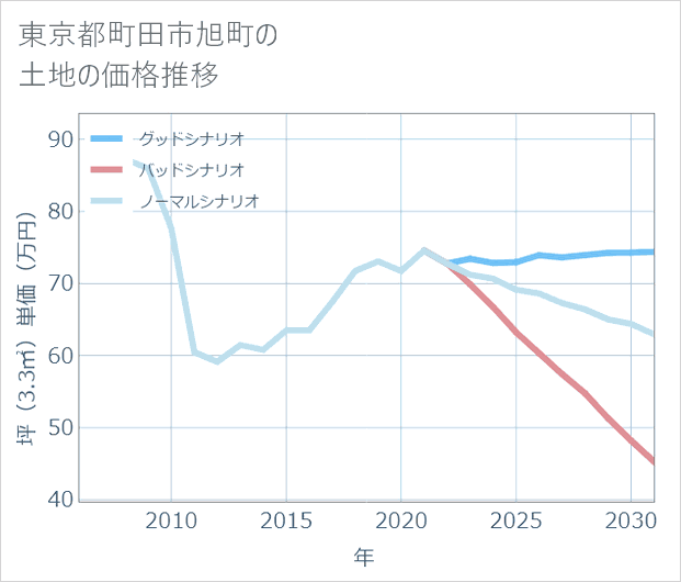 東京都町田市旭町の土地価格推移