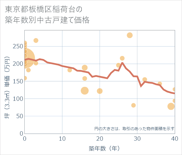 東京都板橋区稲荷台の築年数別の中古戸建て坪単価