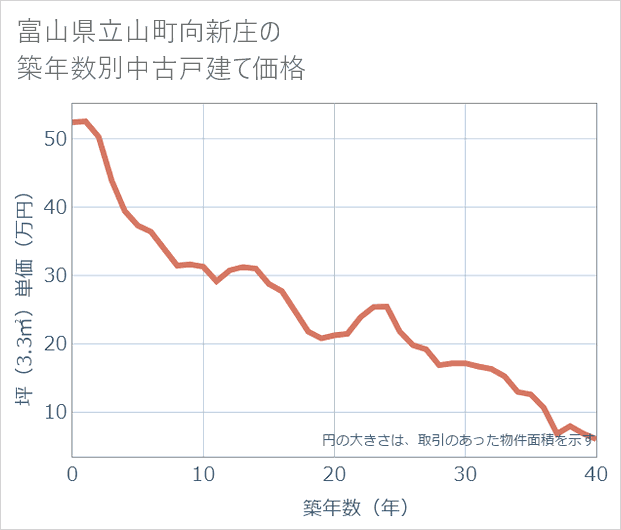 富山県立山町向新庄の築年数別の中古戸建て坪単価