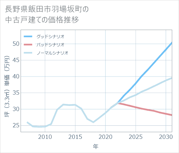長野県飯田市羽場坂町の中古戸建て価格推移