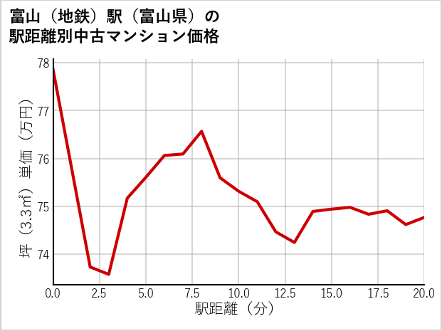 富山〔地鉄〕駅（富山県）の徒歩距離別の中古マンション坪単価