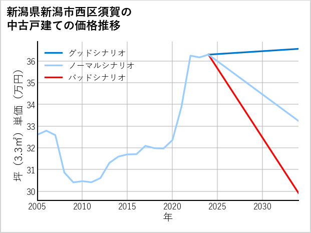 新潟県新潟市西区須賀の中古戸建て価格推移