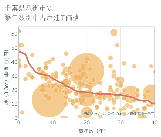 千葉県八街市の築年数別の中古戸建て坪単価