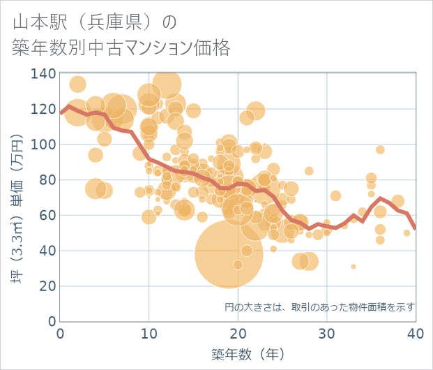 山本駅(兵庫県)の築年数別の中古マンション坪単価