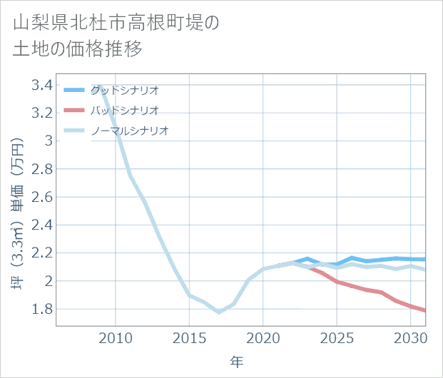 山梨県北杜市高根町堤の土地価格推移