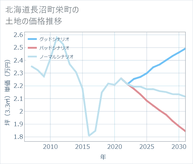 北海道長沼町栄町の土地価格推移