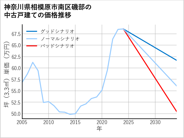 神奈川県相模原市南区磯部の中古戸建て価格推移