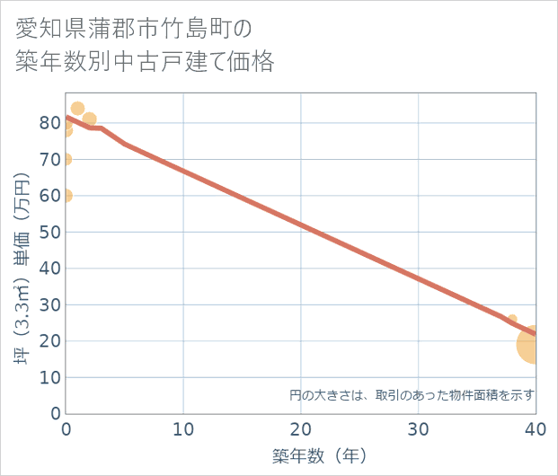 愛知県蒲郡市竹島町の築年数別の中古戸建て坪単価
