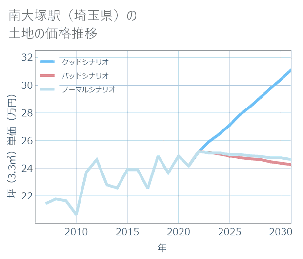 南大塚駅(埼玉県)の土地価格推移