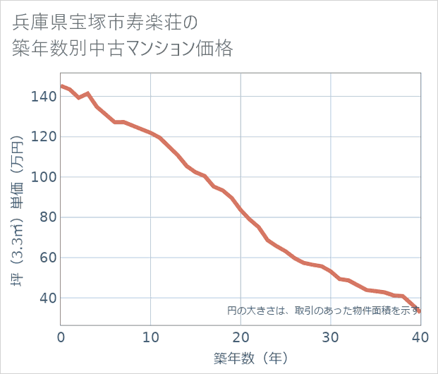 兵庫県宝塚市寿楽荘の築年数別の中古マンション坪単価
