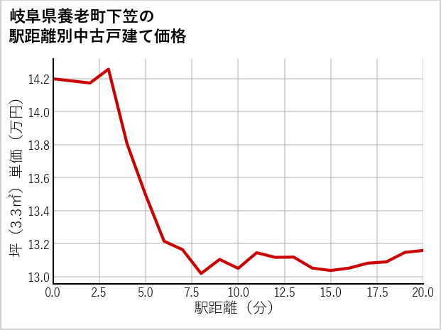 岐阜県養老町下笠の徒歩距離別の中古戸建て坪単価