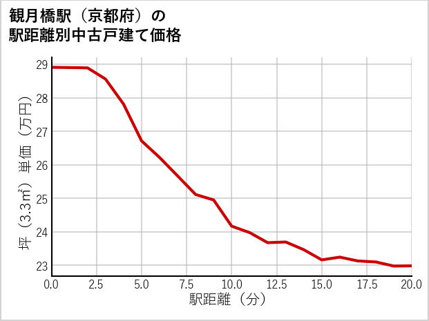 観月橋駅（京都府）の徒歩距離別の中古戸建て坪単価