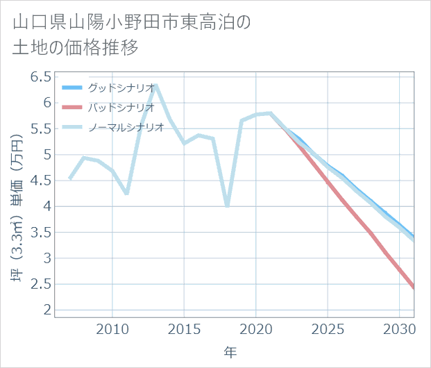 山口県山陽小野田市東高泊の土地価格推移