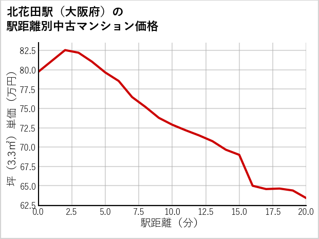 北花田駅（大阪府）の徒歩距離別の中古マンション坪単価