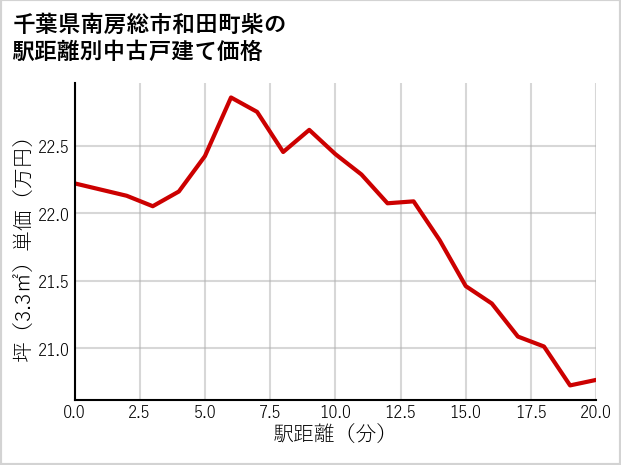 千葉県南房総市和田町柴の徒歩距離別の中古戸建て坪単価