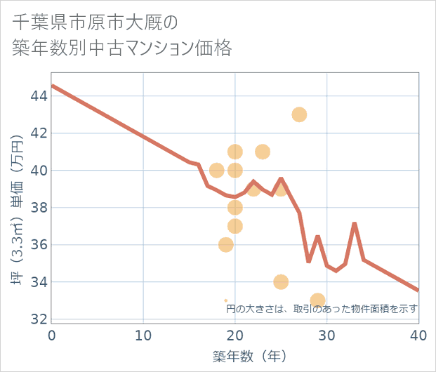 千葉県市原市大厩の築年数別の中古マンション坪単価