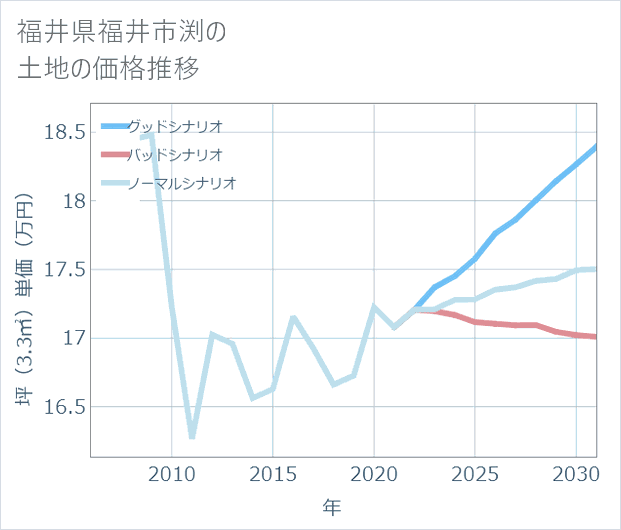 福井県福井市渕の土地価格推移