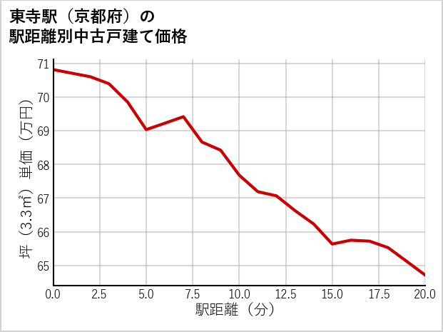 東寺駅（京都府）の徒歩距離別の中古戸建て坪単価