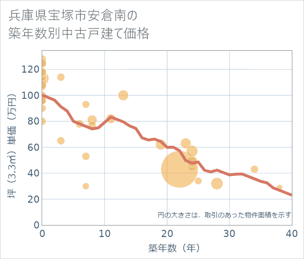 兵庫県宝塚市安倉南の築年数別の中古戸建て坪単価