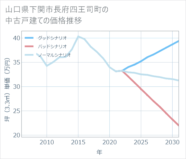 山口県下関市長府四王司町の中古戸建て価格推移