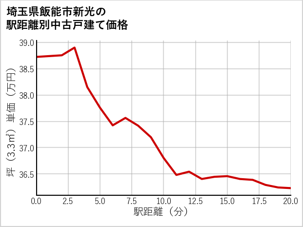 埼玉県飯能市新光の徒歩距離別の中古戸建て坪単価