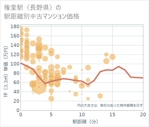 権堂駅(長野県)の徒歩距離別の中古マンション坪単価
