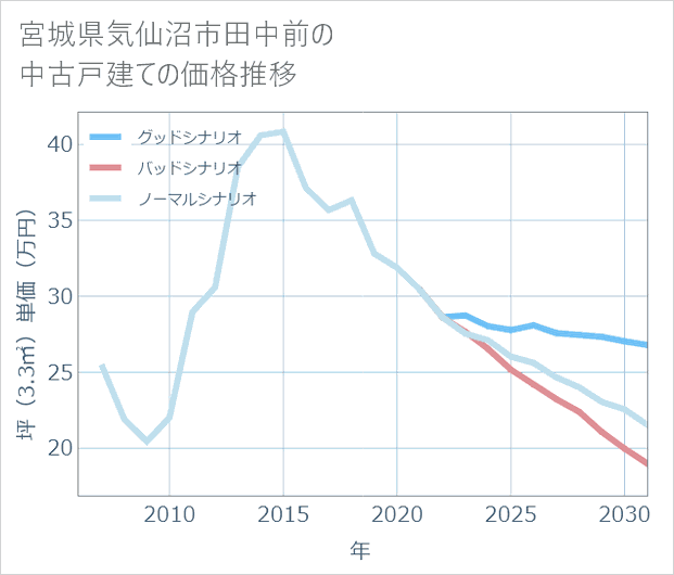 宮城県気仙沼市田中前の中古戸建て価格推移