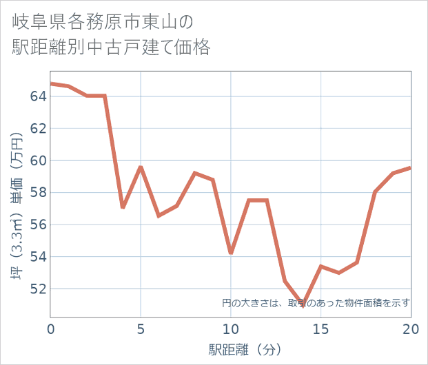 岐阜県各務原市東山の徒歩距離別の中古戸建て坪単価