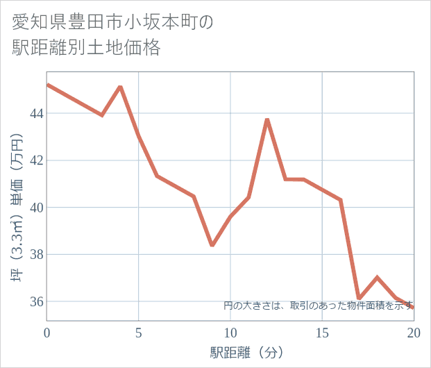 愛知県豊田市小坂本町の徒歩距離別の土地坪単価