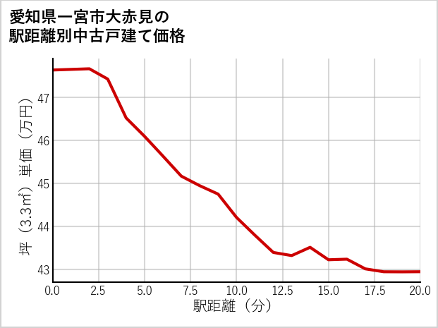 愛知県一宮市大赤見の徒歩距離別の中古戸建て坪単価