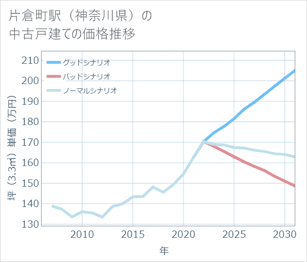 片倉町駅(神奈川県)の中古戸建て価格推移