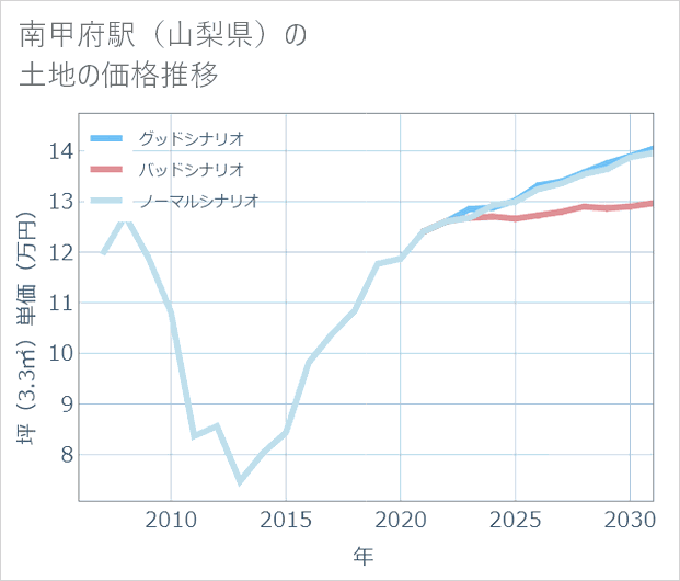 南甲府駅(山梨県)の土地価格推移