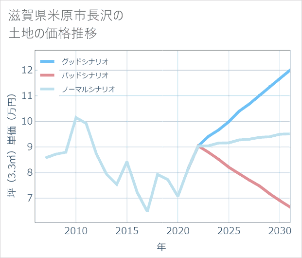 滋賀県米原市長沢の土地価格推移