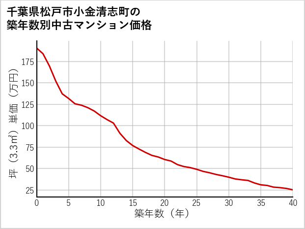 千葉県松戸市小金清志町の築年数別の中古マンション坪単価
