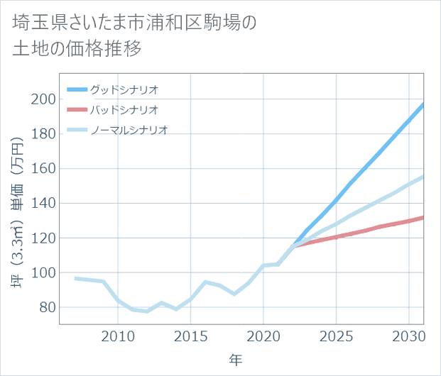 埼玉県さいたま市浦和区駒場の土地価格推移
