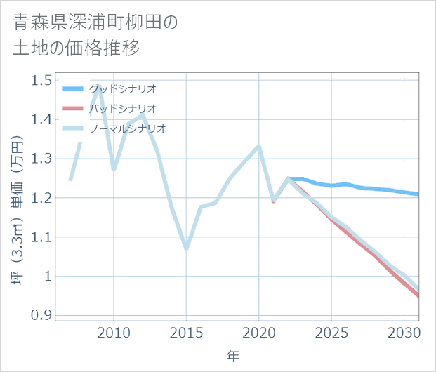 青森県深浦町柳田の土地価格推移