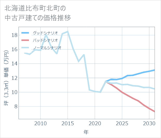 北海道比布町北町の中古戸建て価格推移