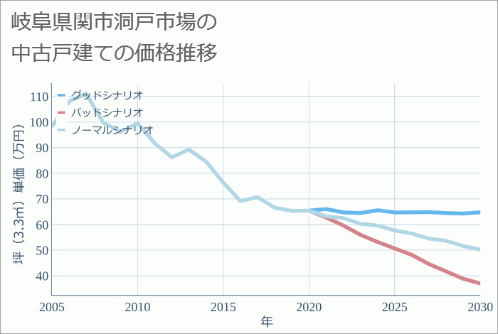 岐阜県関市洞戸市場の中古戸建て価格推移