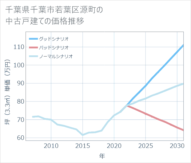 千葉県千葉市若葉区源町の中古戸建て価格推移