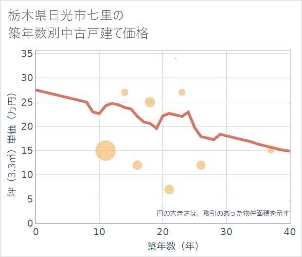 栃木県日光市七里の築年数別の中古戸建て坪単価