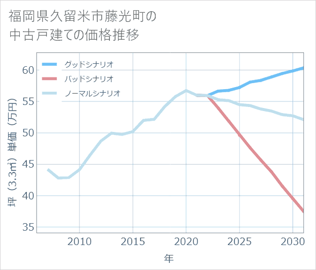 福岡県久留米市藤光町の中古戸建て価格推移
